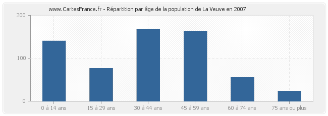 Répartition par âge de la population de La Veuve en 2007